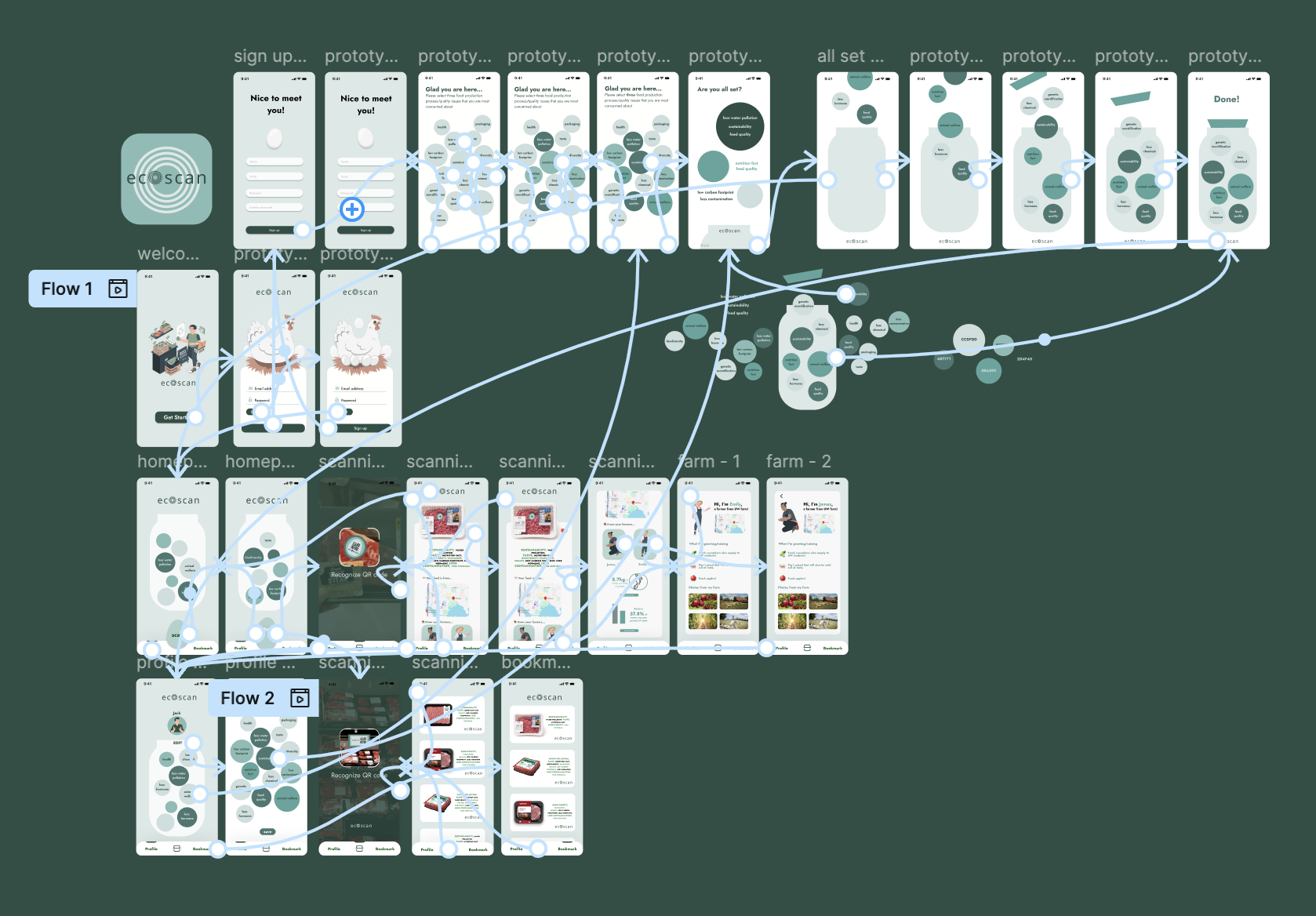 Complete EcoScan product flow connecting onboarding preferences, scanning, product details, and farmer information