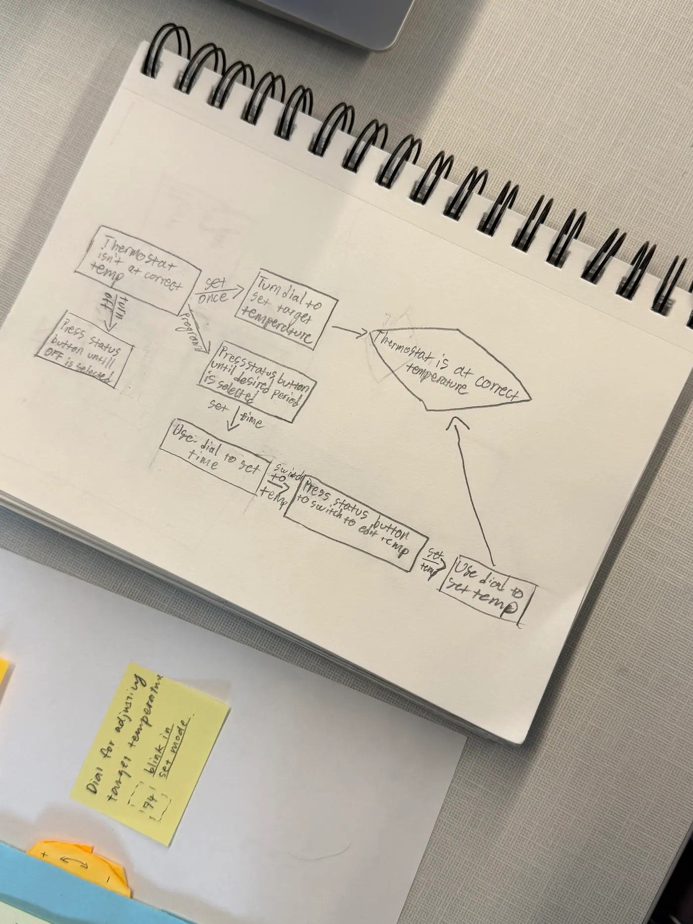 Thermostat user flow diagram