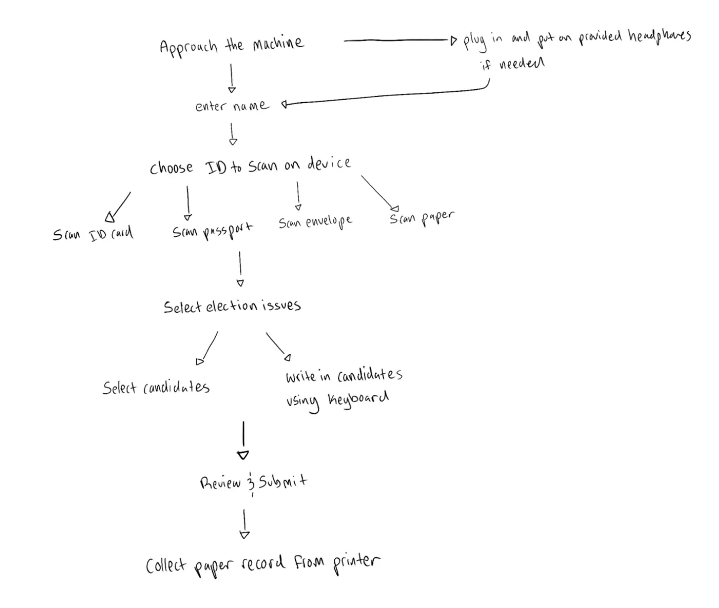 Voting machine user flow