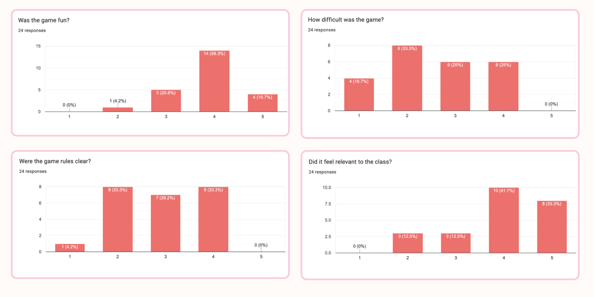 Four survey result charts, 24 responses each: Was the game fun (mostly 4s), How difficult was the game (clustered at 2 and 3), Were the game rules clear (spread flat across 2, 3 and 4), and Did it feel relevant to the class (mostly 4s and 5s)