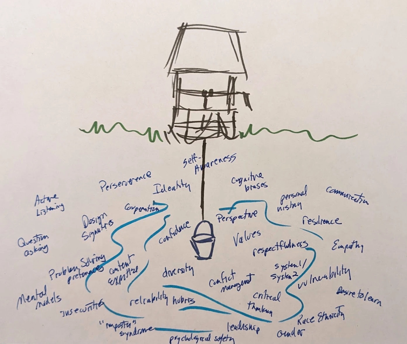 A hand-drawn well with a bucket lowered on a rope labelled Self-Awareness. Below the waterline the page fills with handwritten qualities: values, mental models, insecurities, imposter syndrome, perspective, cognitive biases, content expertise, resilience, empathy