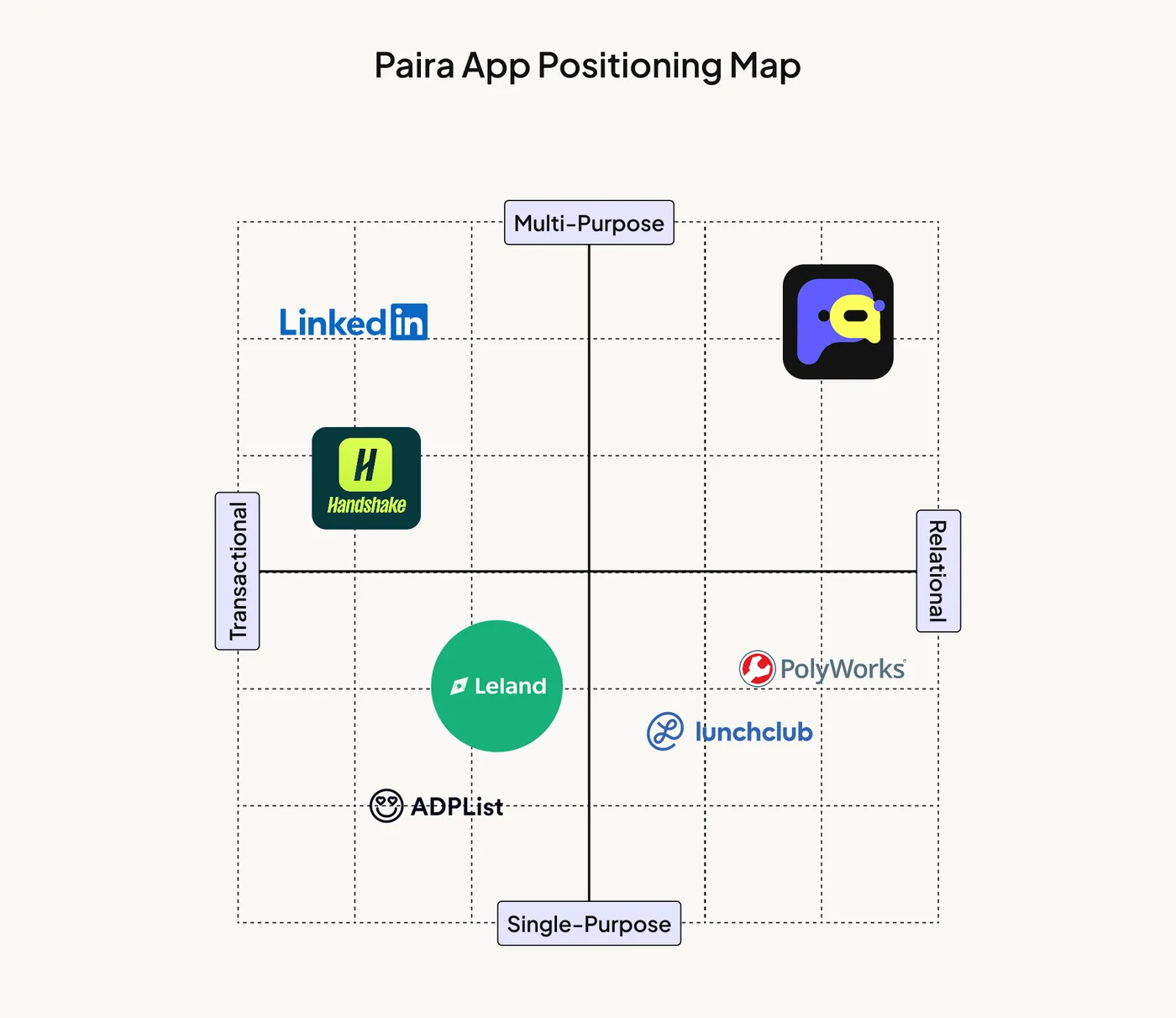 Paira positioning map among social and networking products